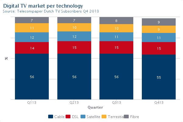 Digital TV market per technology