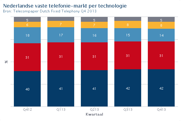 Nederlandse vaste telefonie-markt per technologie