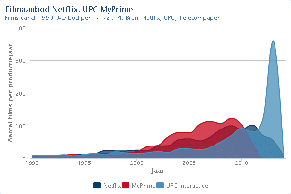 Filmaanbod Netflix, UPC MyPrime