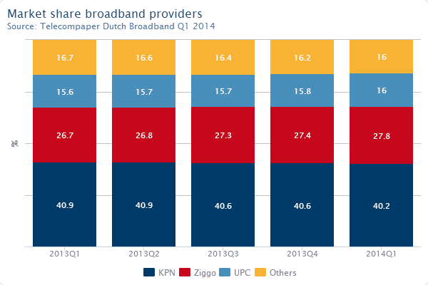 Market share broadband providers