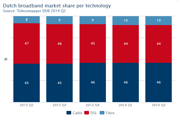 Dutch broadband market share per technology