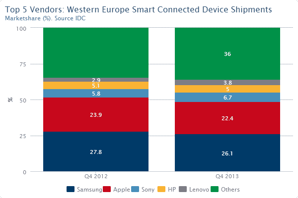 Top 5 Vendors: Western Europe Smart Connected Device Shipments
