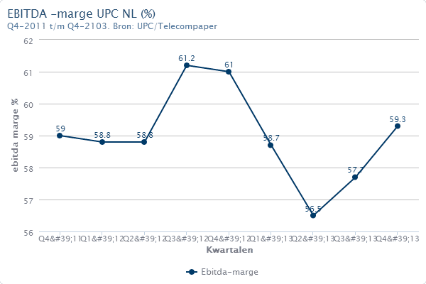 EBITDA -marge UPC NL (%)