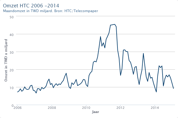 Omzet HTC 2006 -2014