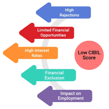 low cibil score