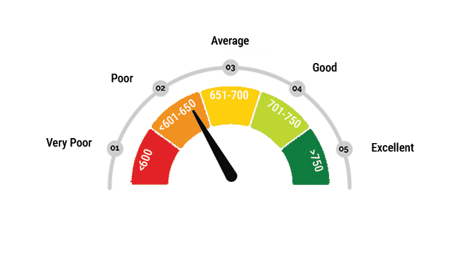 high cibil score