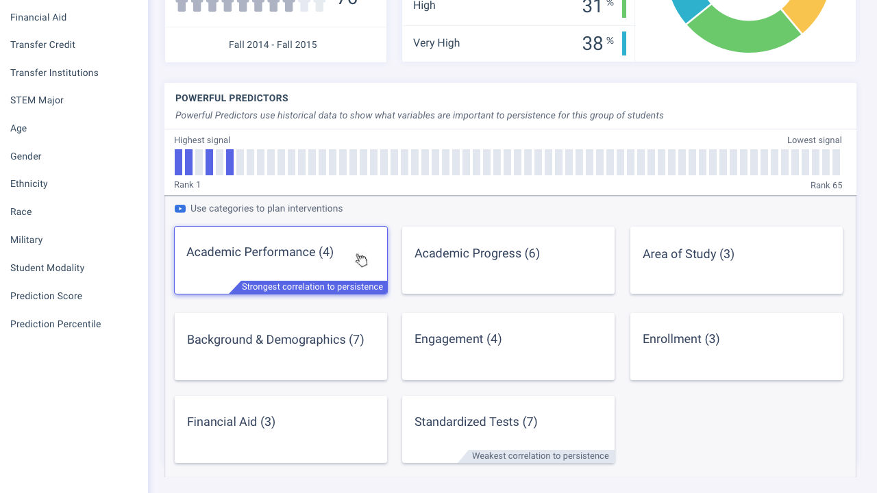 Hover over each category to see the ranking of the associated Powerful Predictors.