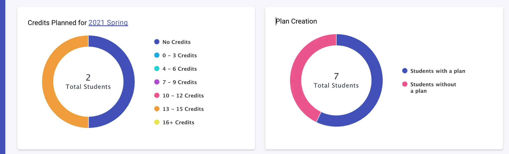 There are two visual metrics presented in your dashboard.