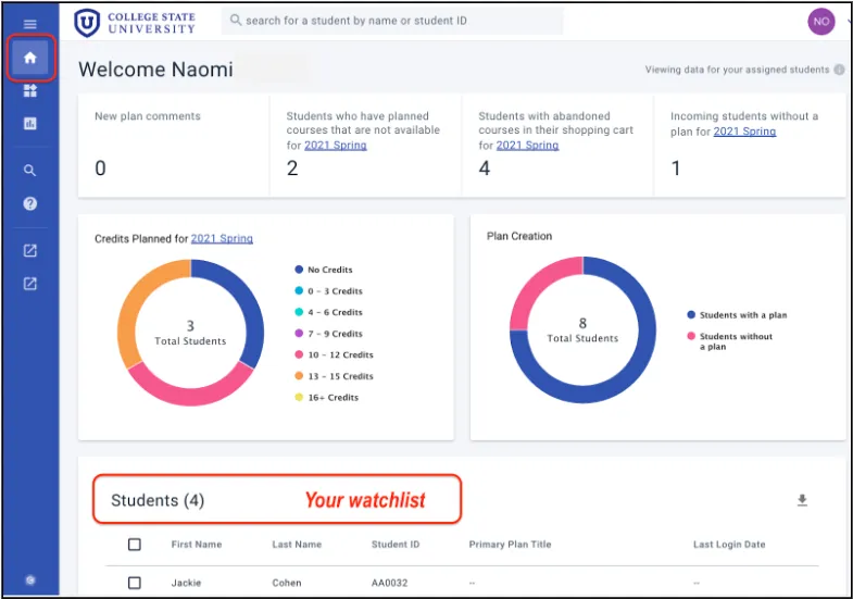 With assigned students, the Dashboard shows charts of planning data about your students above your Watchlist