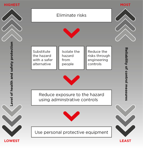 White Card - Hierarchy of control measures