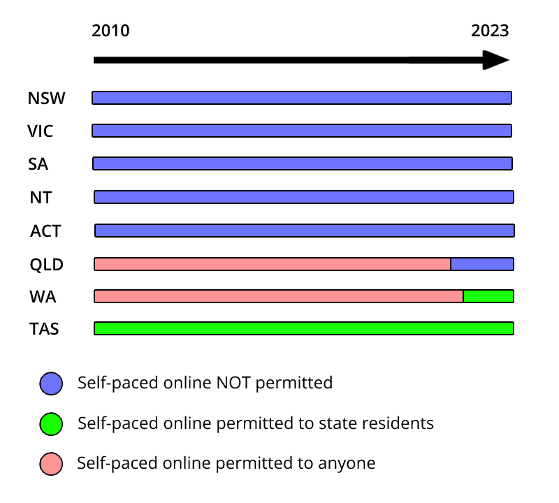 White Card online - delivery criteria timeline for each state