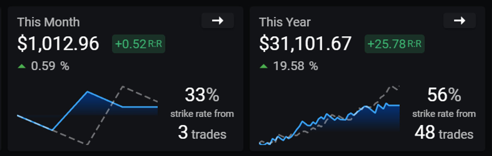 Screenshot of an online trading journal app named 'Trading Vault' displaying core performance statistics for the current period.