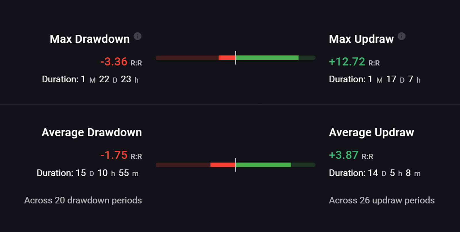 Screenshot of an online trading journal app named 'Trading Vault' showing a drawdown and updraw values.