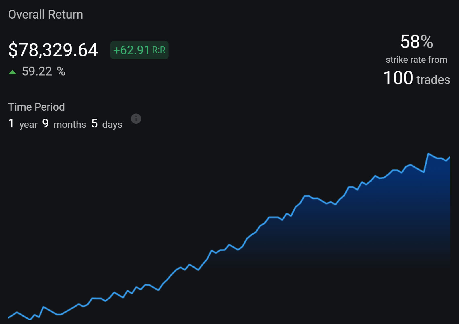 Screenshot of an online trading journal app named 'Trading Vault' showing an overview of trading performance with net return values and a return line graph.