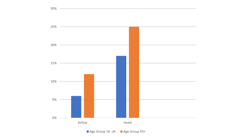 age group