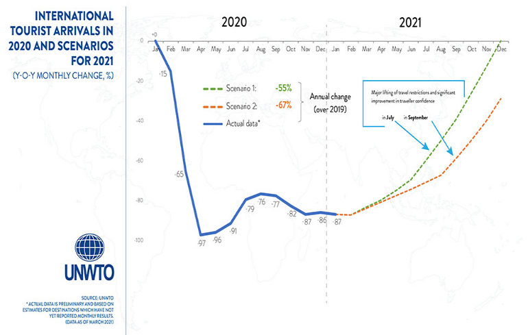 international tourist arrivals in 2020 qnd scenarios for 2021 - UNWTO Statics