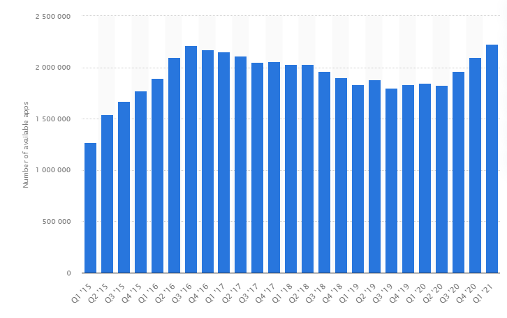 number of apps statics 2021