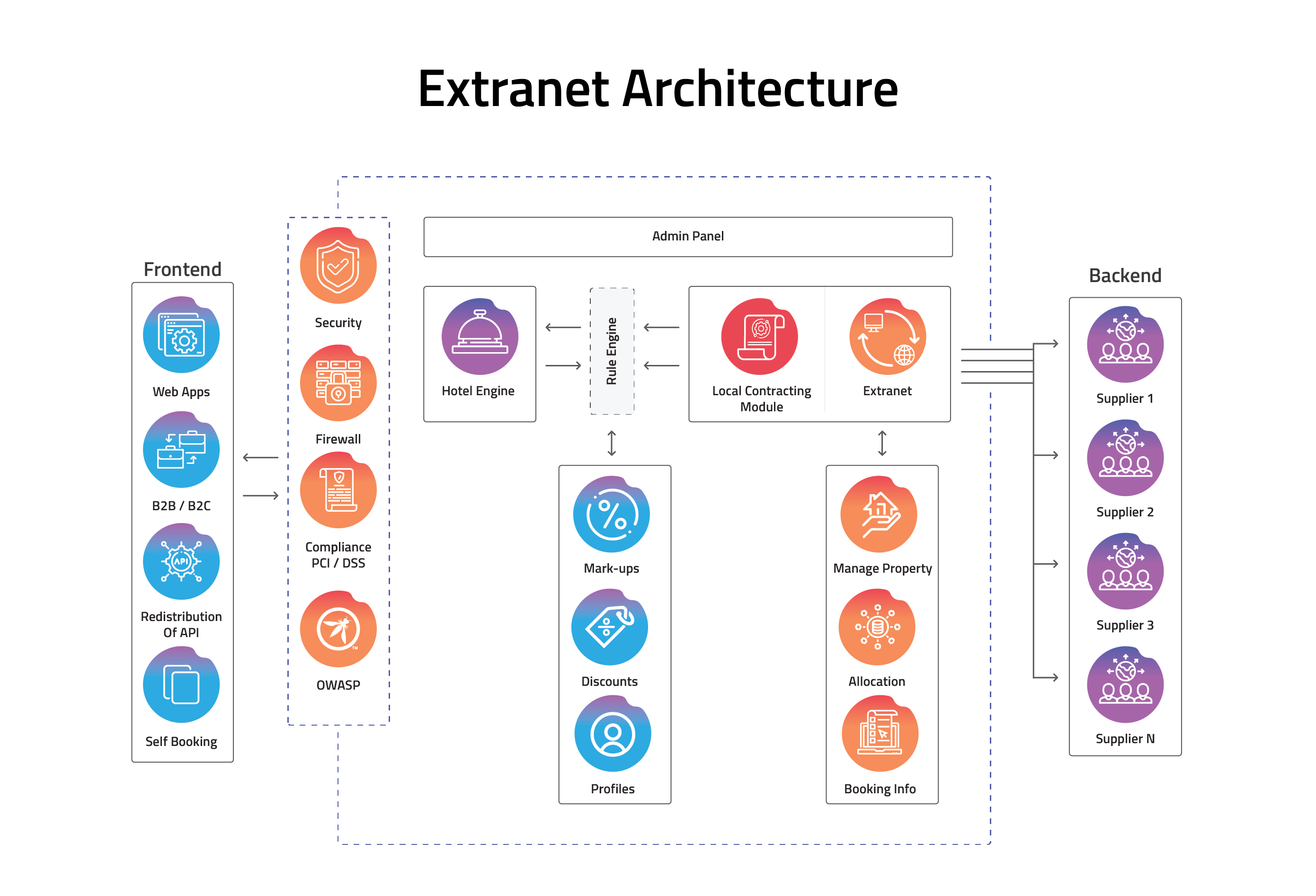 architecture of extranet