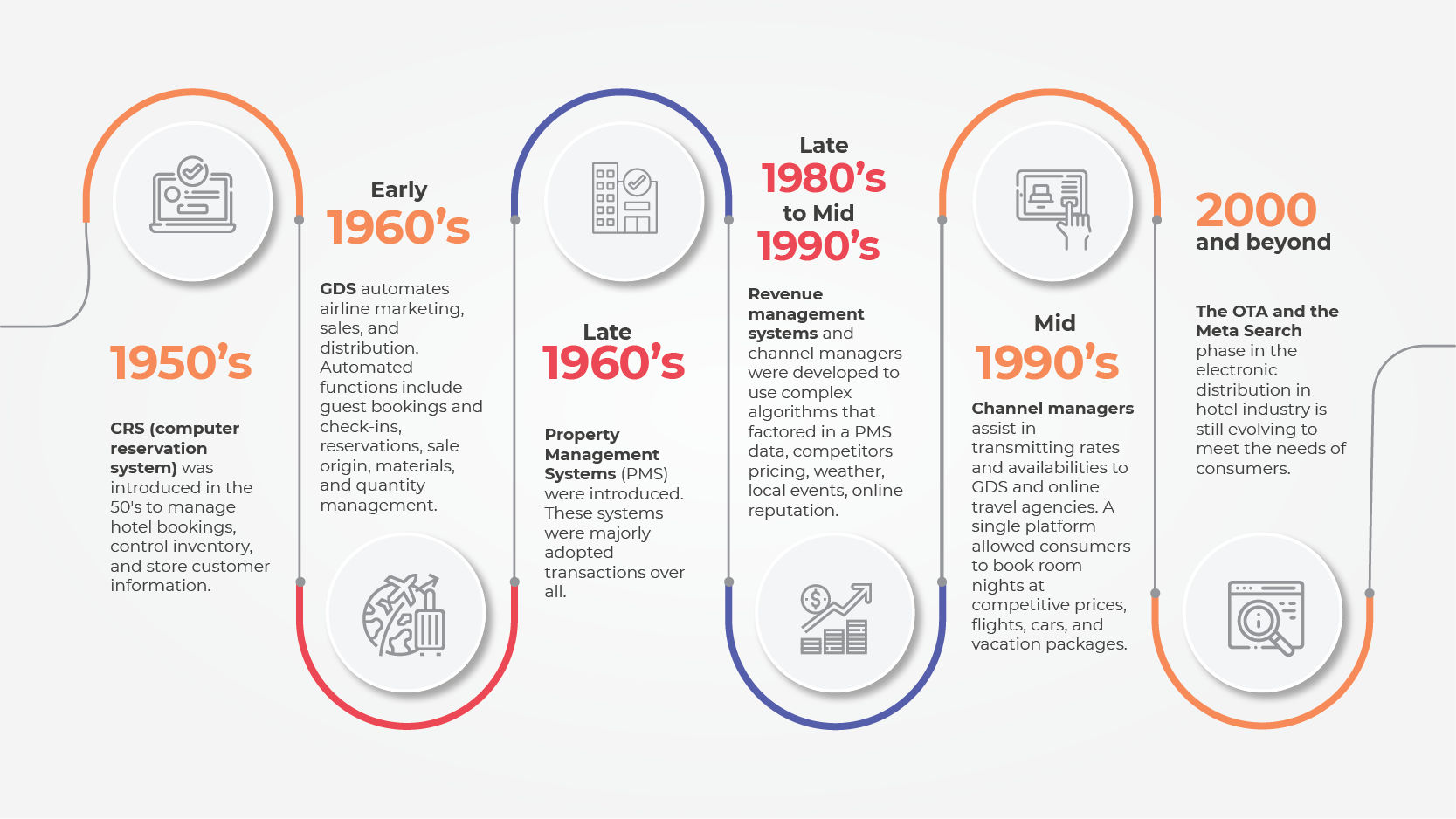 how has the hotel reservation system evolved over time