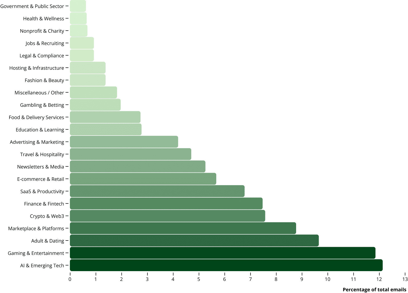 Percentage of emails