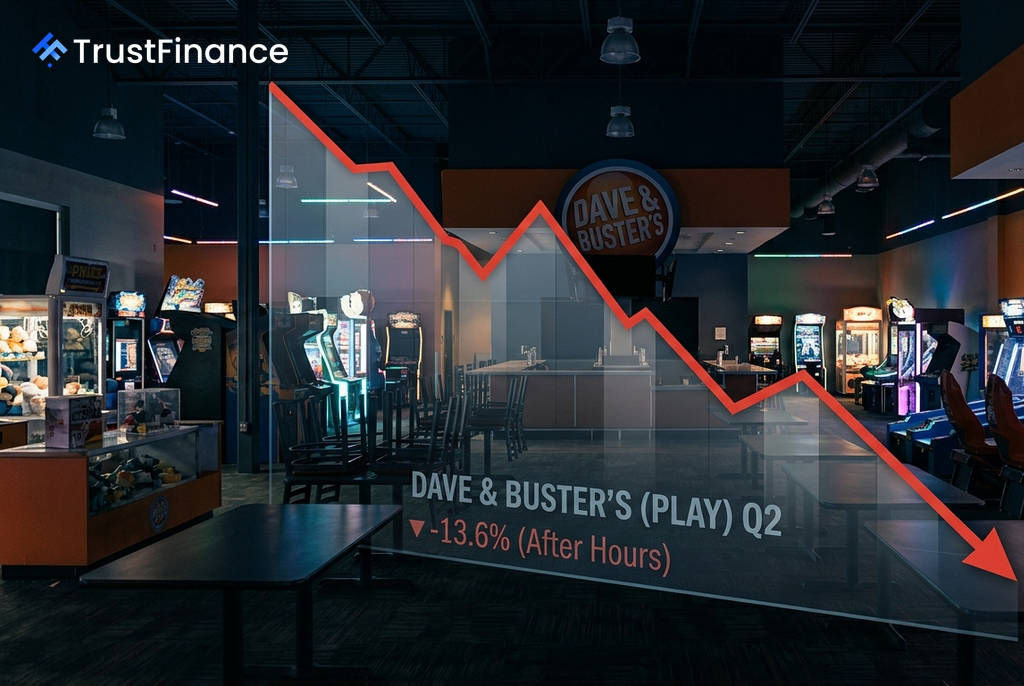 หุ้น Dave & Buster’s ร่วง 13% หลังผลประกอบการไตรมาส 2 พลาดเป้าทั้งรายได้และกำไร