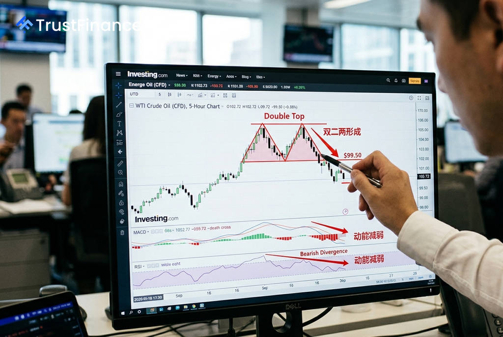 WTI Crude Oil Falters Near $103 as Bearish 'Double Top' Pattern Emerges