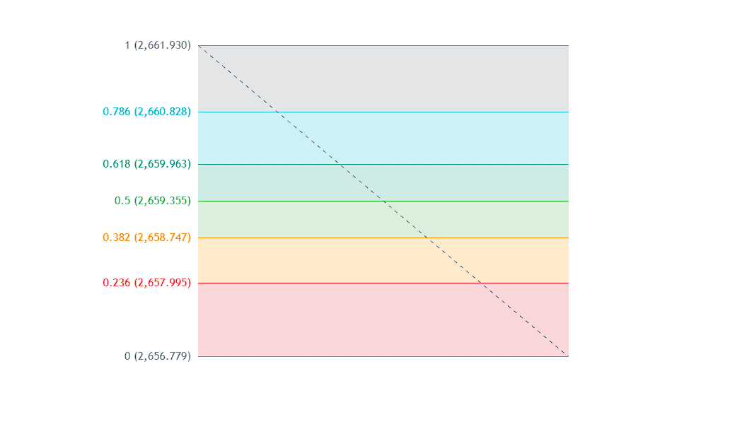 Fibonacci Retracement