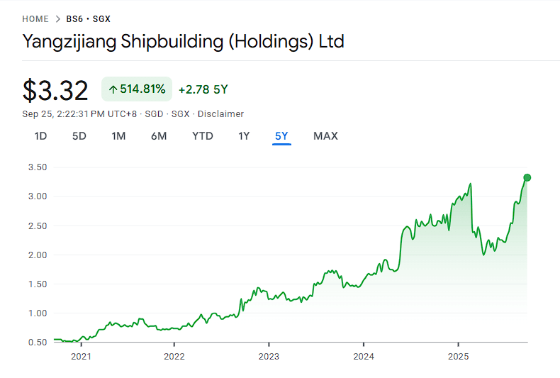 Yangzijiang Shipbuilding (BS6:SGX) image.png