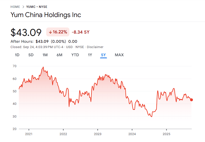 Yum China Holdings (YUMC:NYSE) image.png