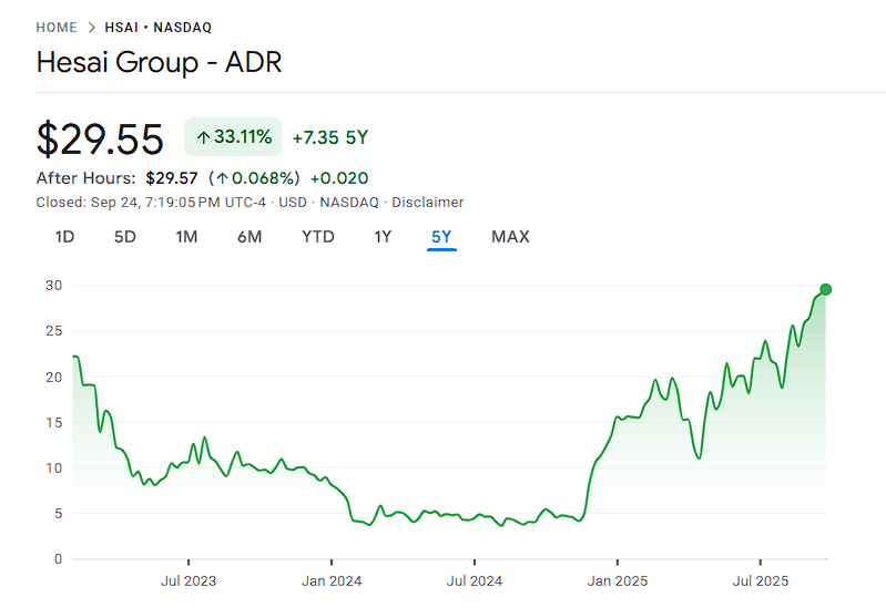 Hesai Group (HSAI:NASDAQ) image.png