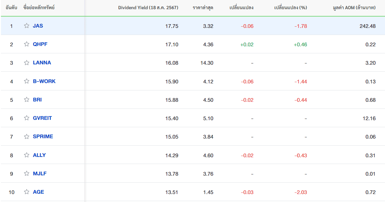 10 อันดับหุ้น SET Dividend Yield สูงสุด