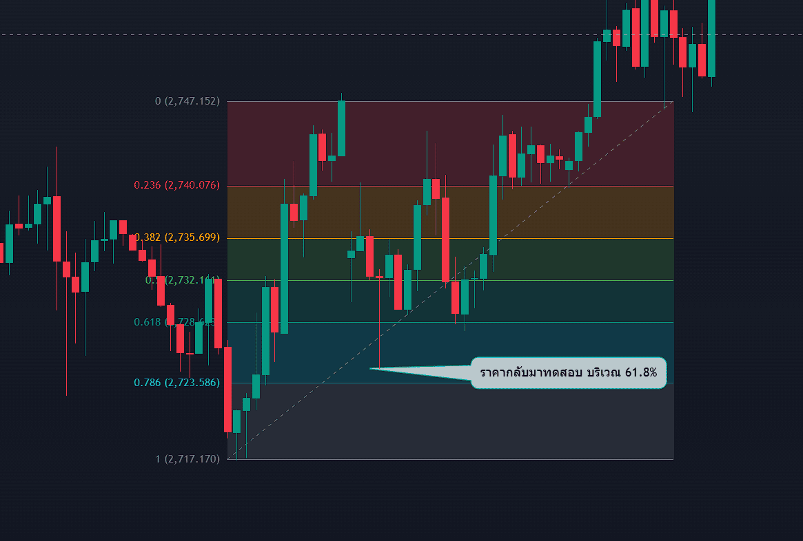 Fibonacci Retracement