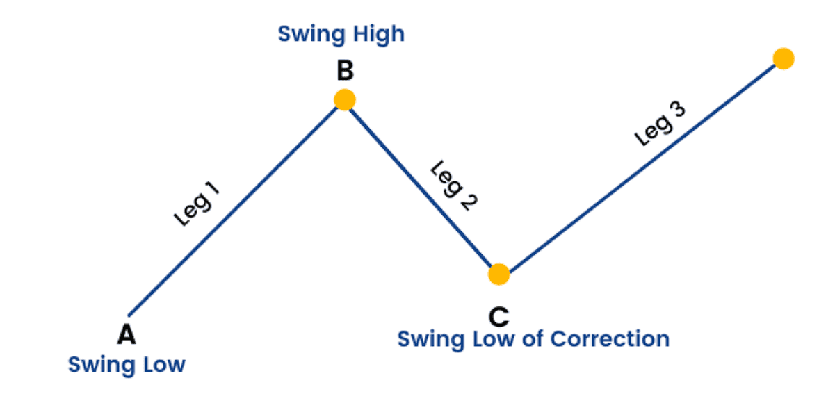 Fibonacci Projection