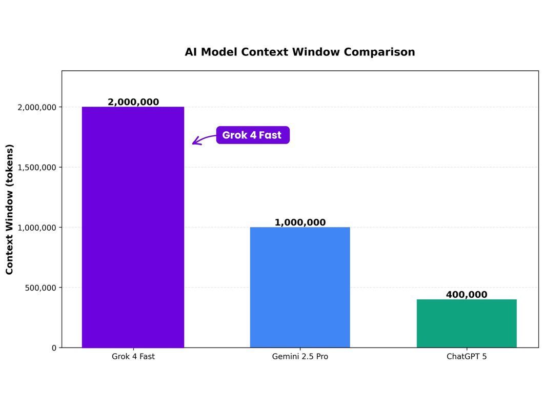 Velocidade Grok-4-Fast escala