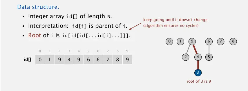 Union find data structure