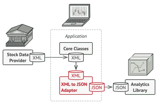 Adapter solution (by refactoring.guru)