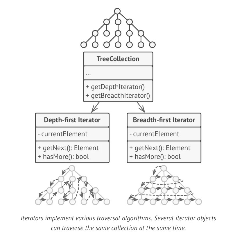 Iterator solution