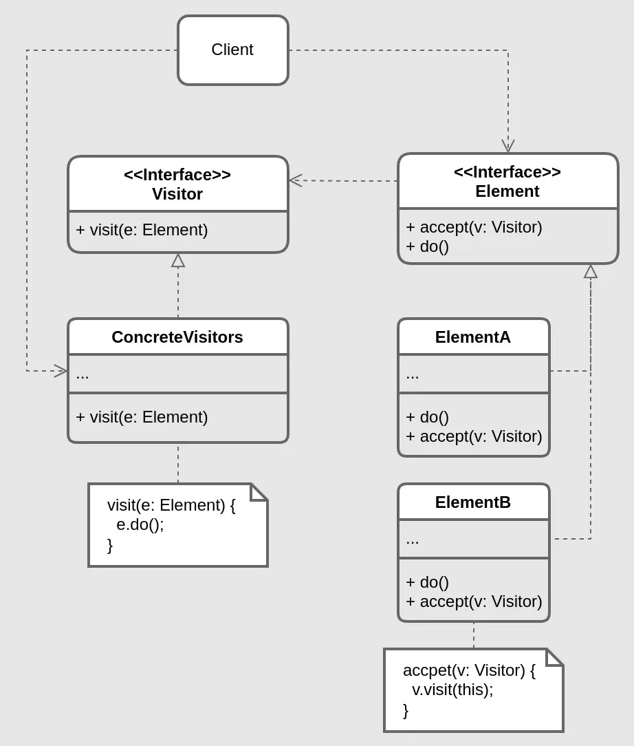 Visitor structure diagram