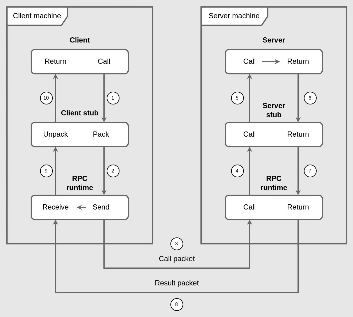 The workflow of an RPC
