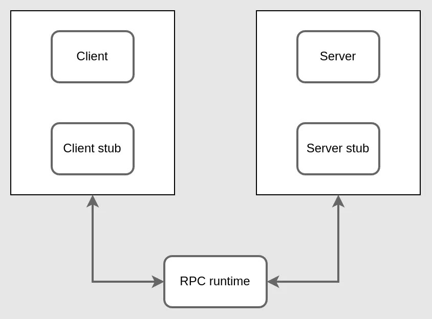 The components of an RPC system