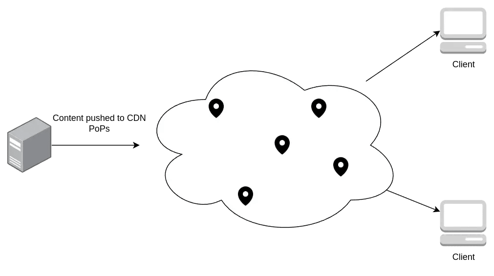 Push CDN illustration