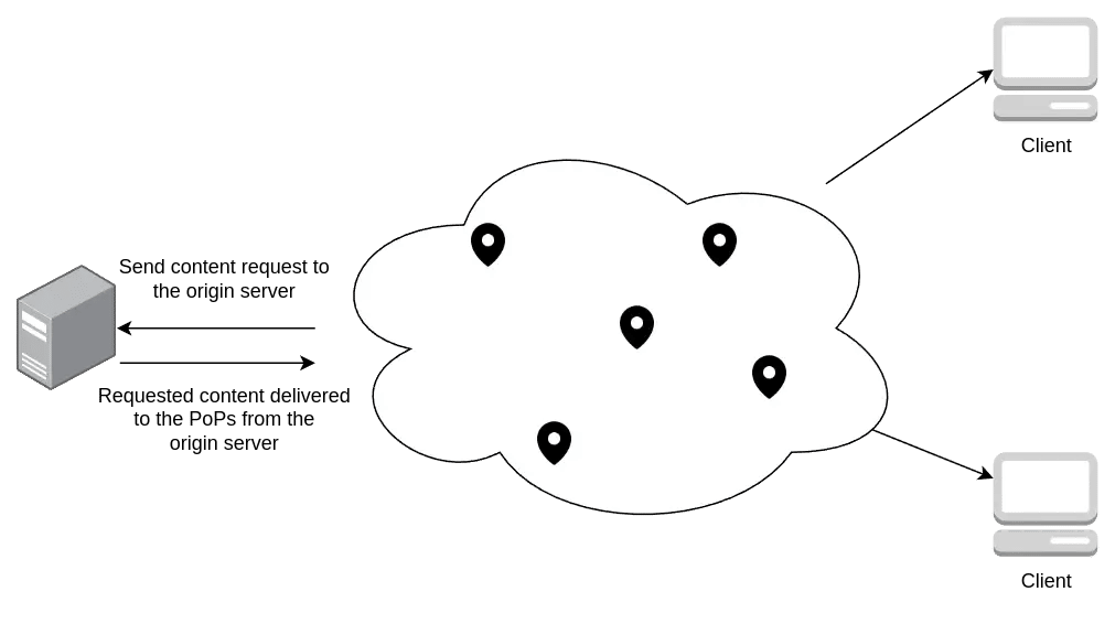Pull CDN illustration