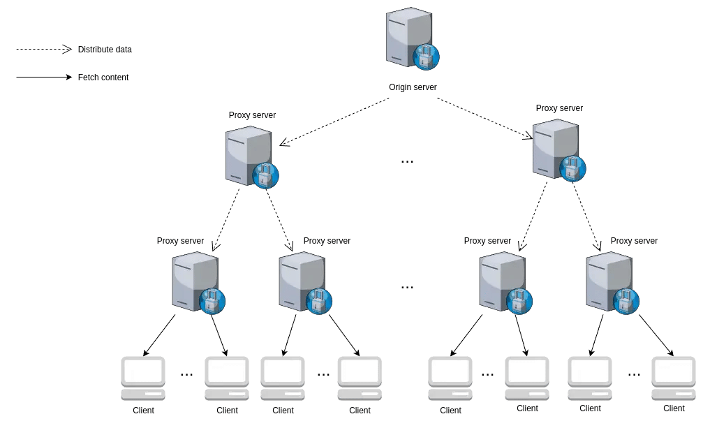 Multi-tier CDN architecture illustration
