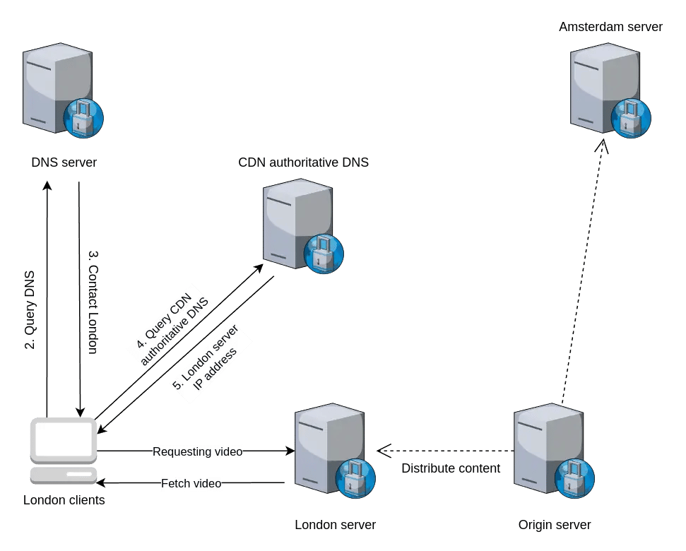 DNS redirection illustration