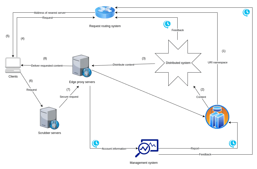 CDN components