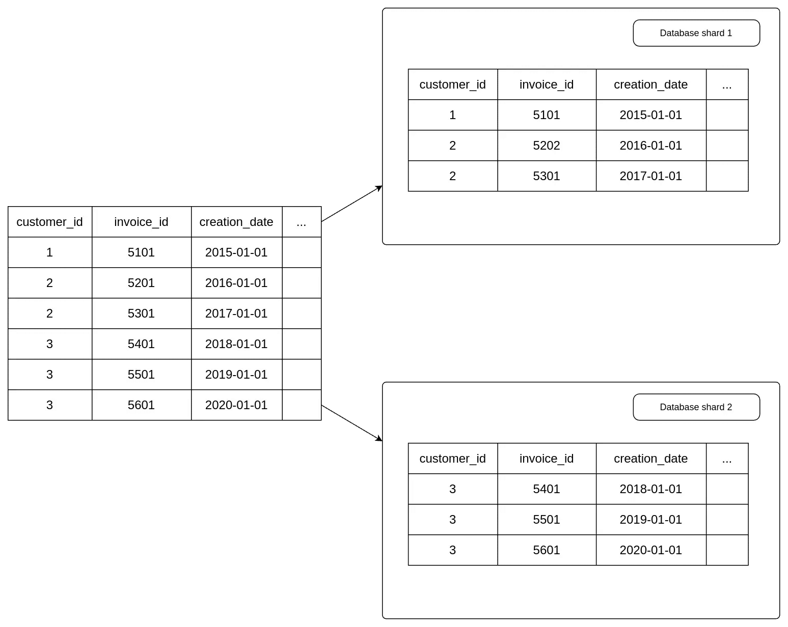 Key-range based sharding illustration