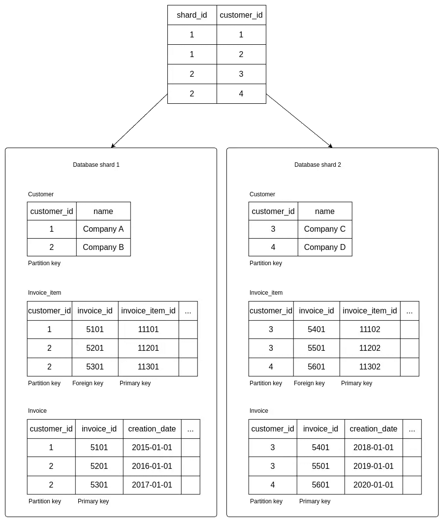Key-range based sharding illustration