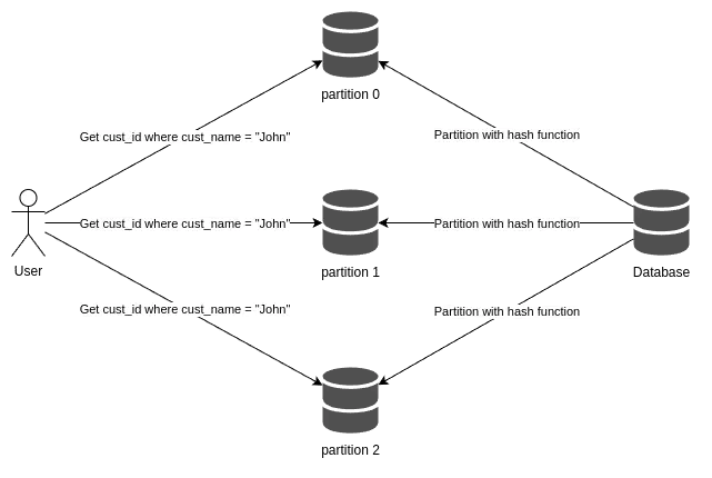 Partition secondary indexes by document illustration