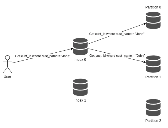 Partition secondary indexes by the term illustration