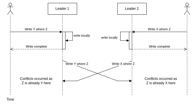 Conflict diagram